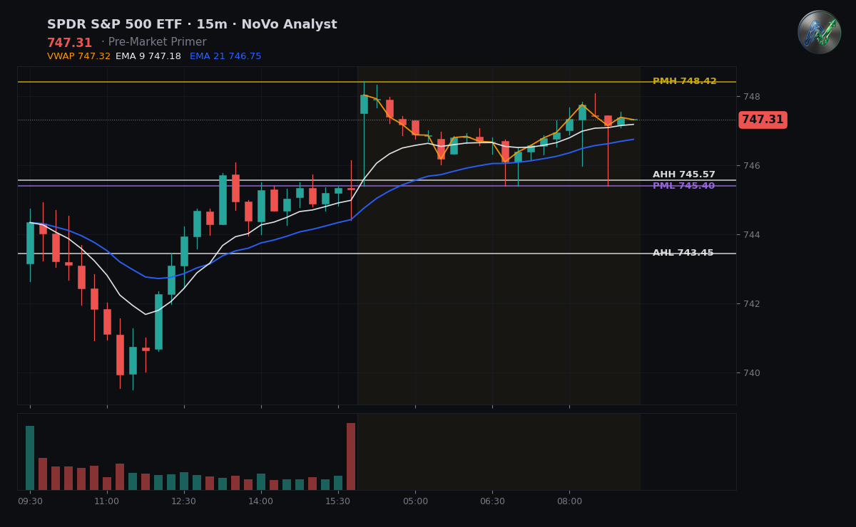 SPY session chart — levels & structure