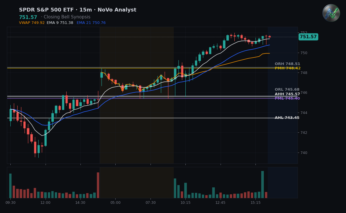 SPY session chart — levels & structure
