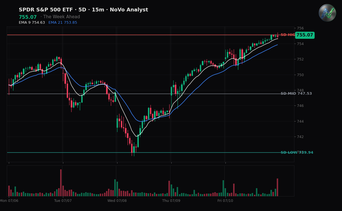 SPY session chart — levels & structure