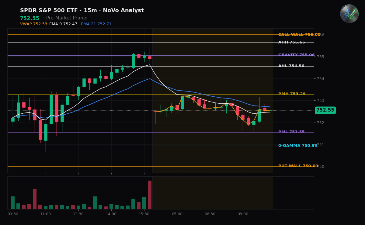SPY session chart — levels & structure