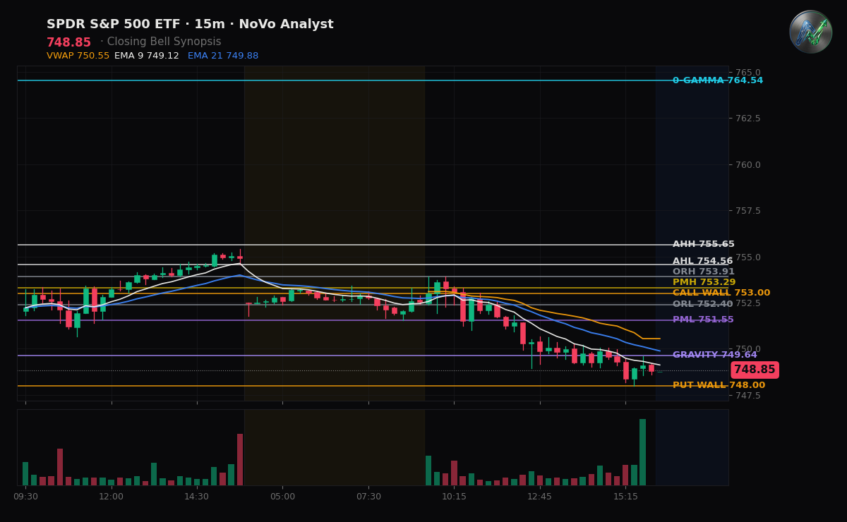 SPY session chart — levels & structure