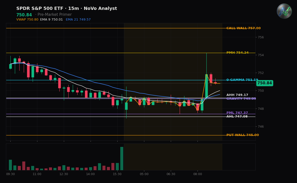 SPY session chart — levels & structure