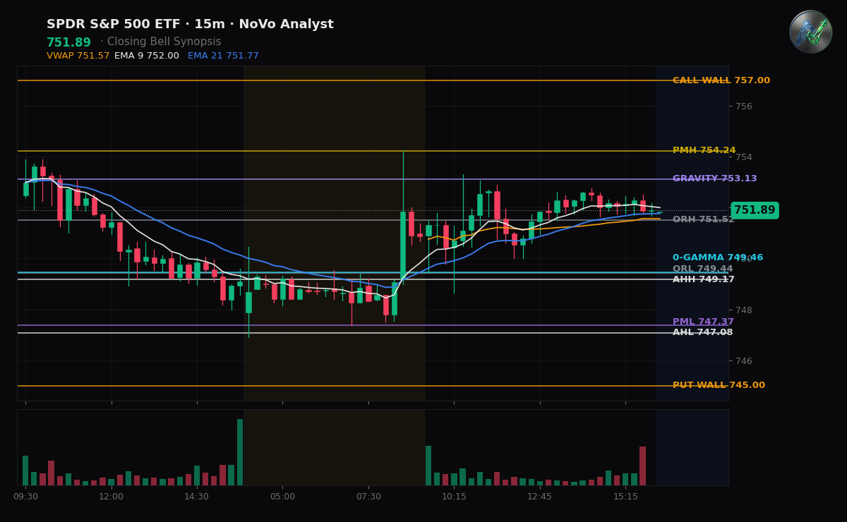 SPY session chart — levels & structure