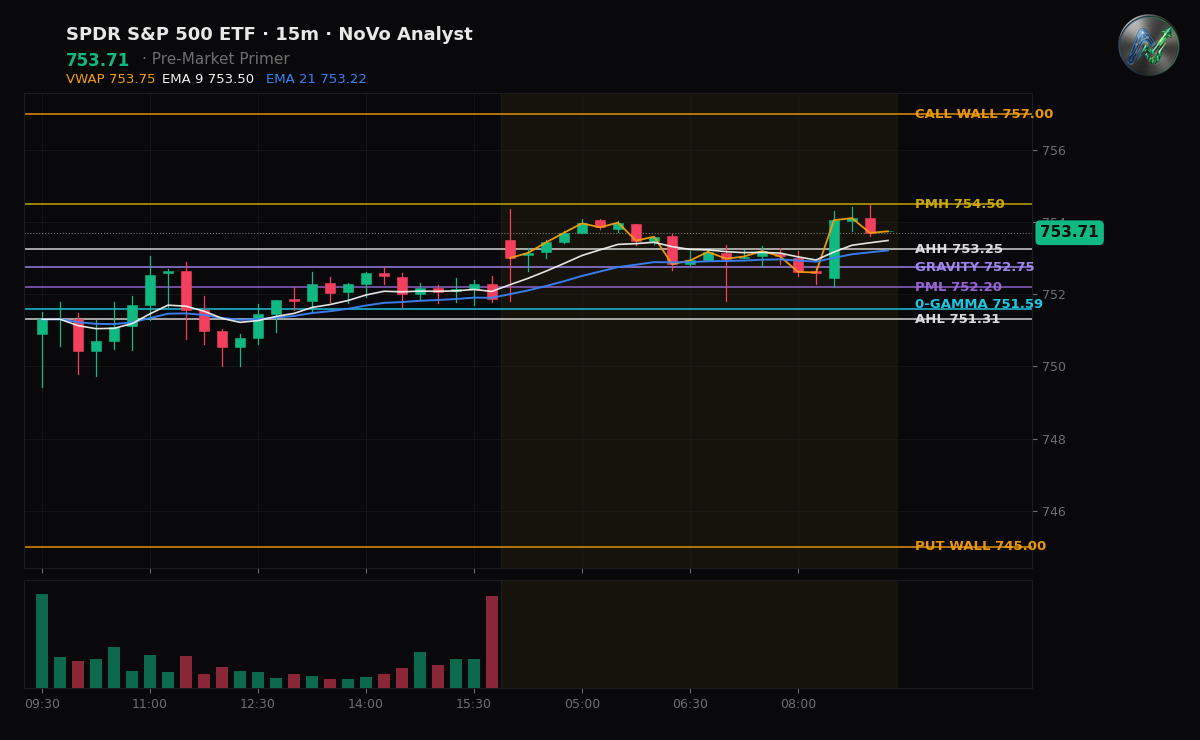 SPY session chart — levels & structure