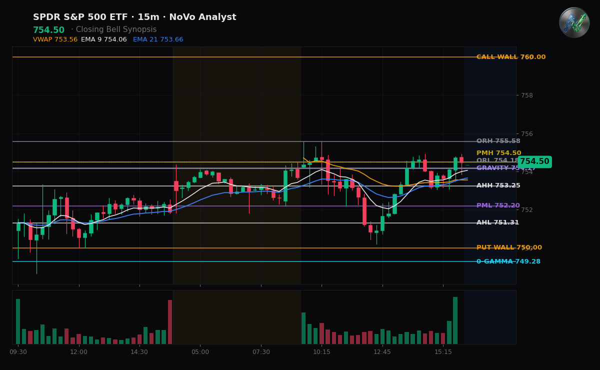 SPY session chart — levels & structure