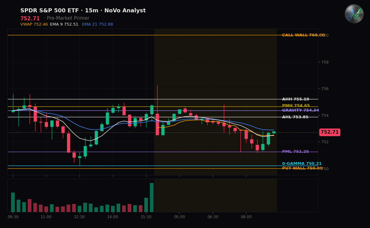 SPY session chart — levels & structure