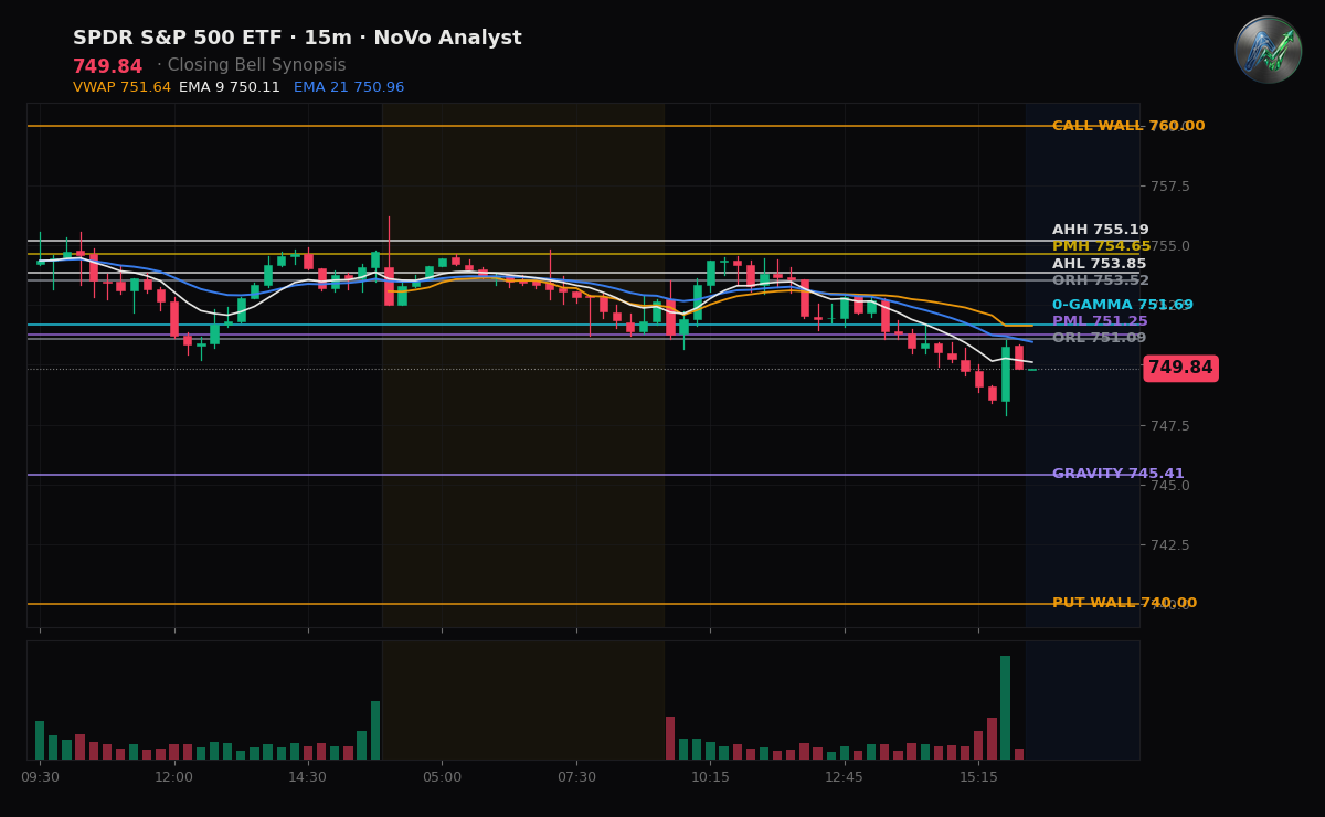 SPY session chart — levels & structure
