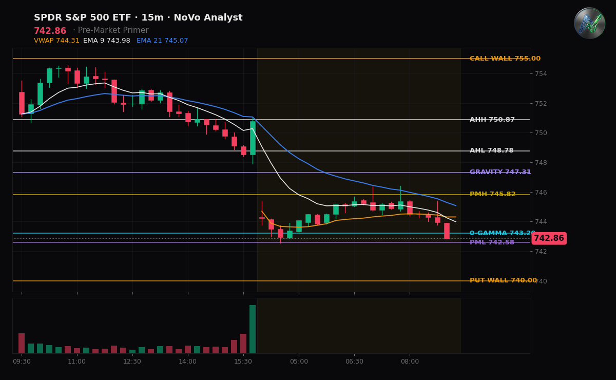 SPY session chart — levels & structure