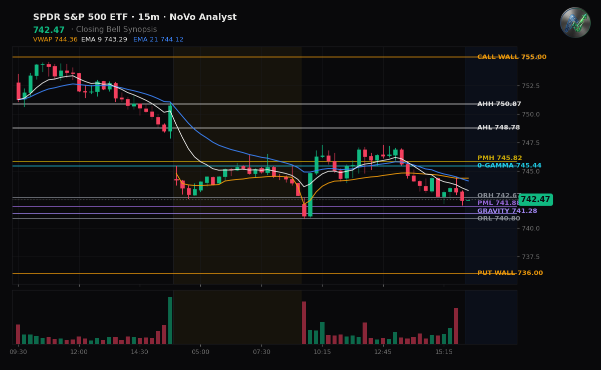 SPY session chart — levels & structure