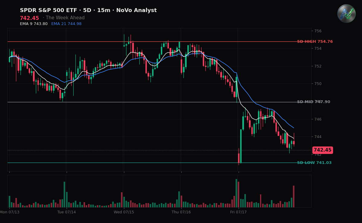 SPY session chart — levels & structure