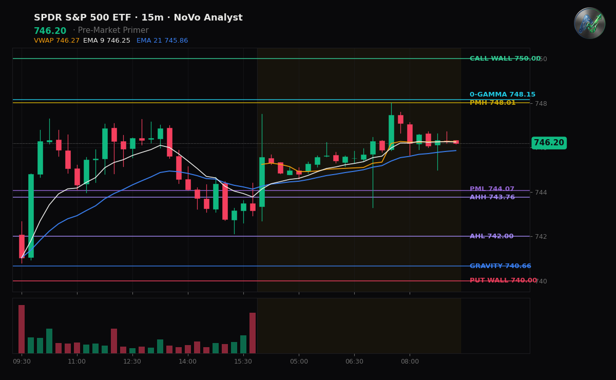 SPY session chart — levels & structure