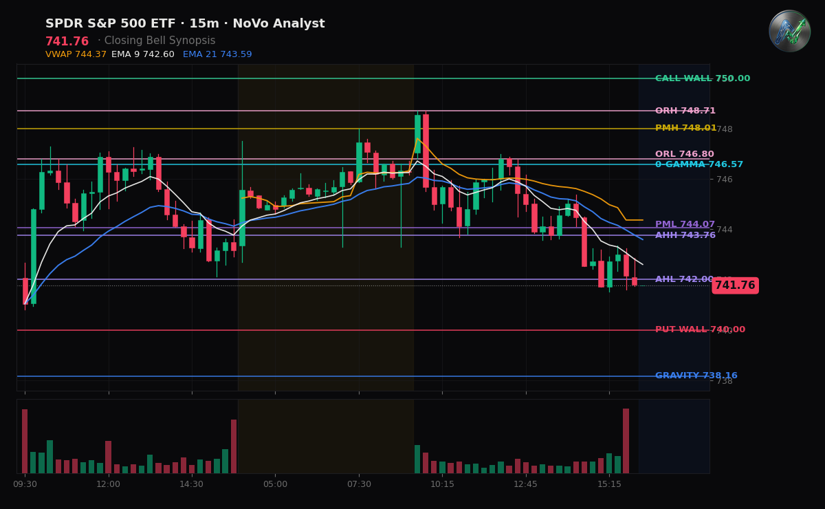 SPY session chart — levels & structure