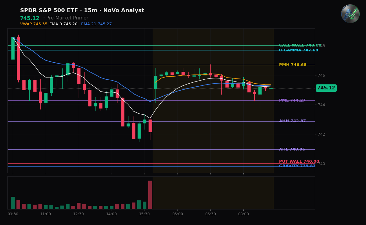 SPY session chart — levels & structure