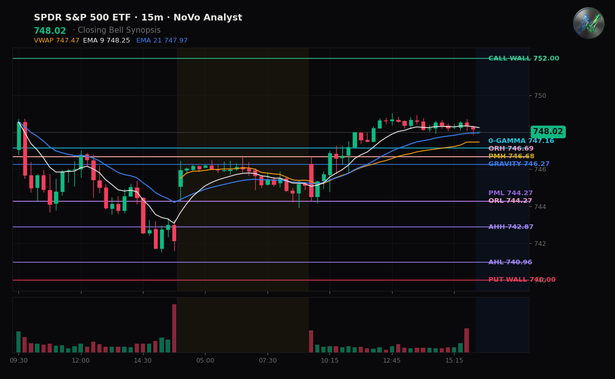 SPY session chart — levels & structure