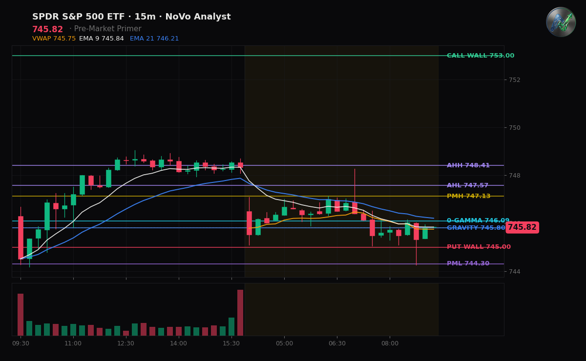 SPY session chart — levels & structure