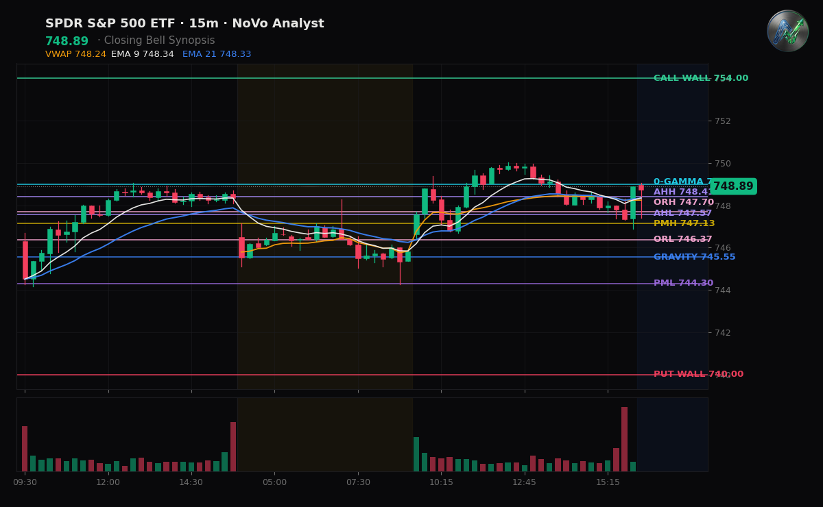 SPY session chart — levels & structure