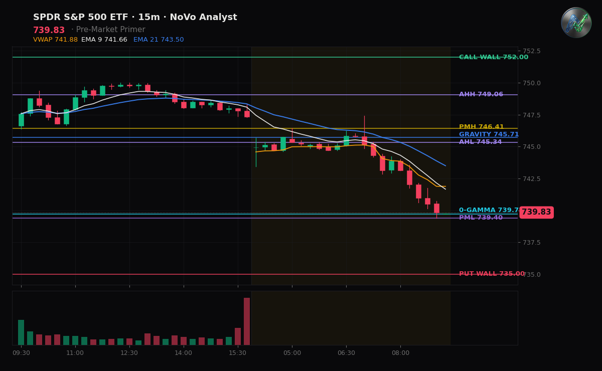 SPY session chart — levels & structure