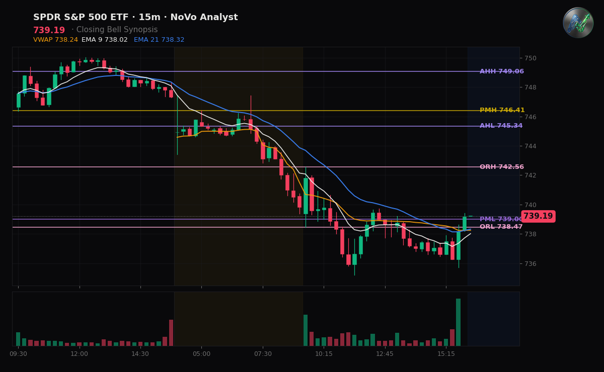 SPY session chart — levels & structure