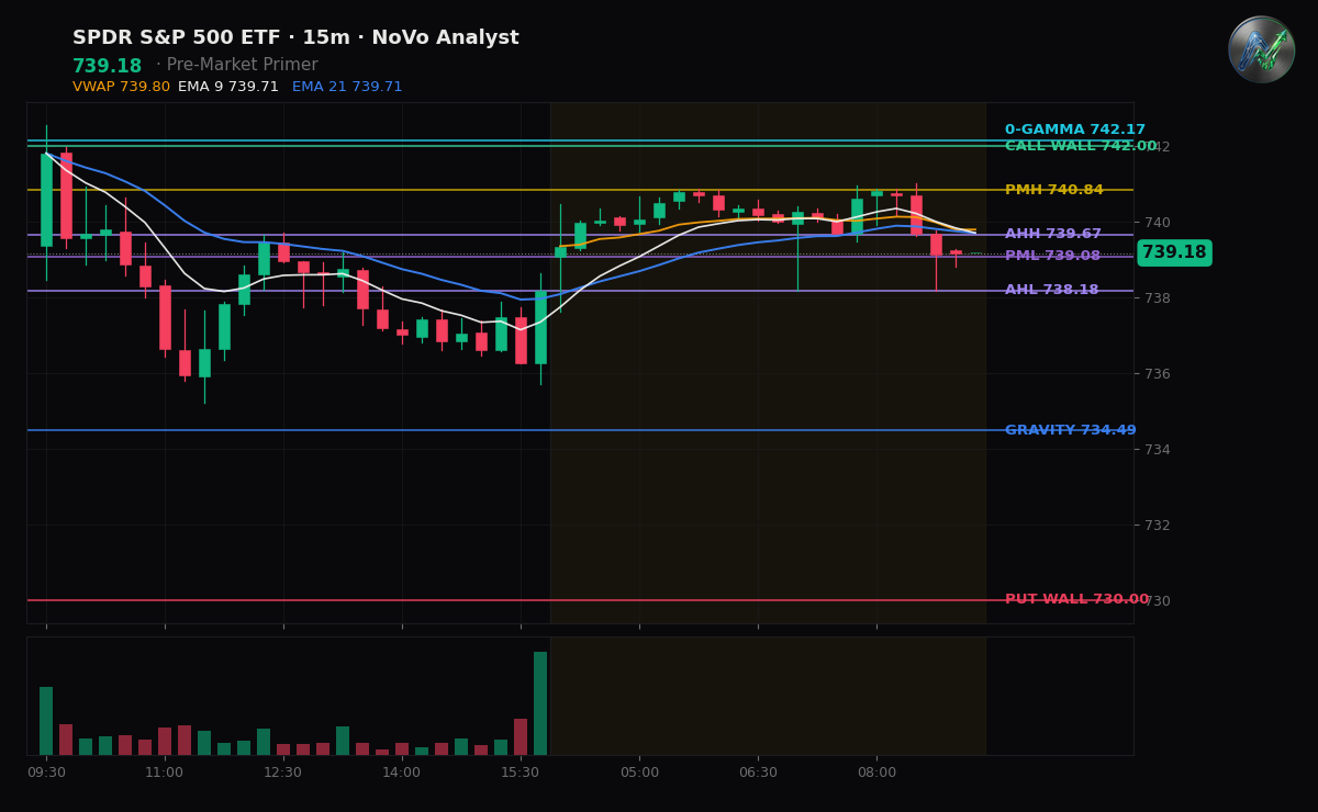 SPY session chart — levels & structure