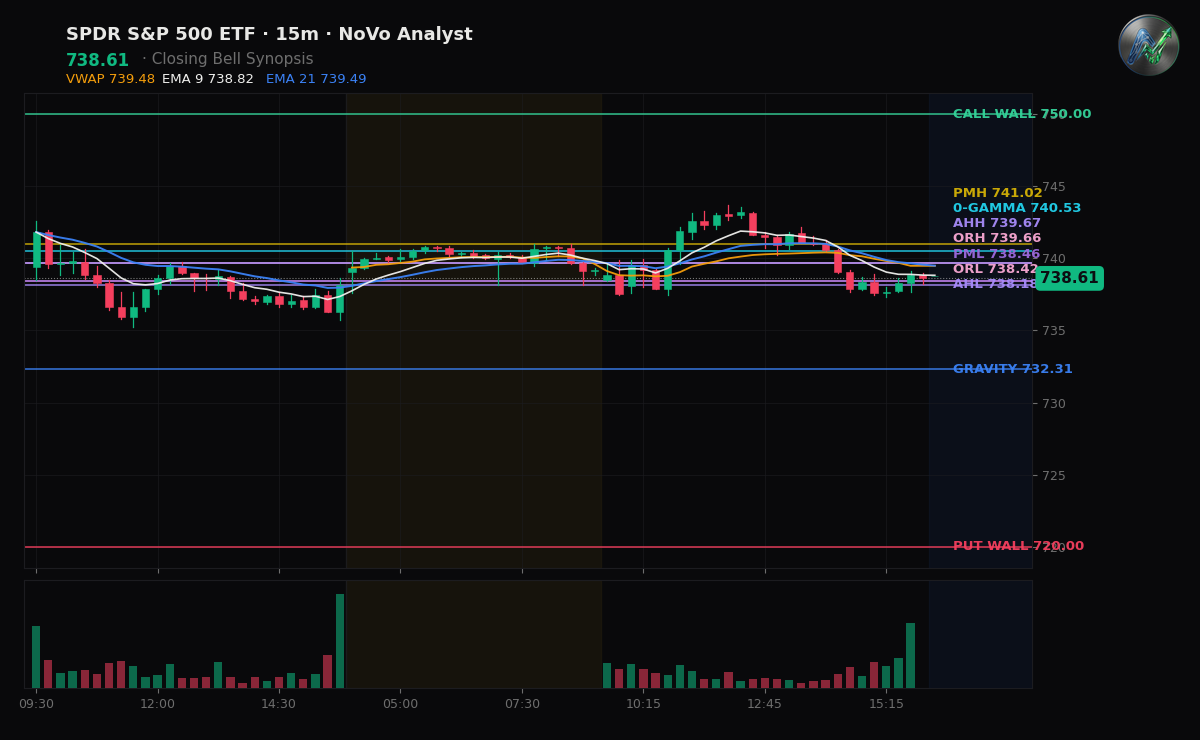 SPY session chart — levels & structure