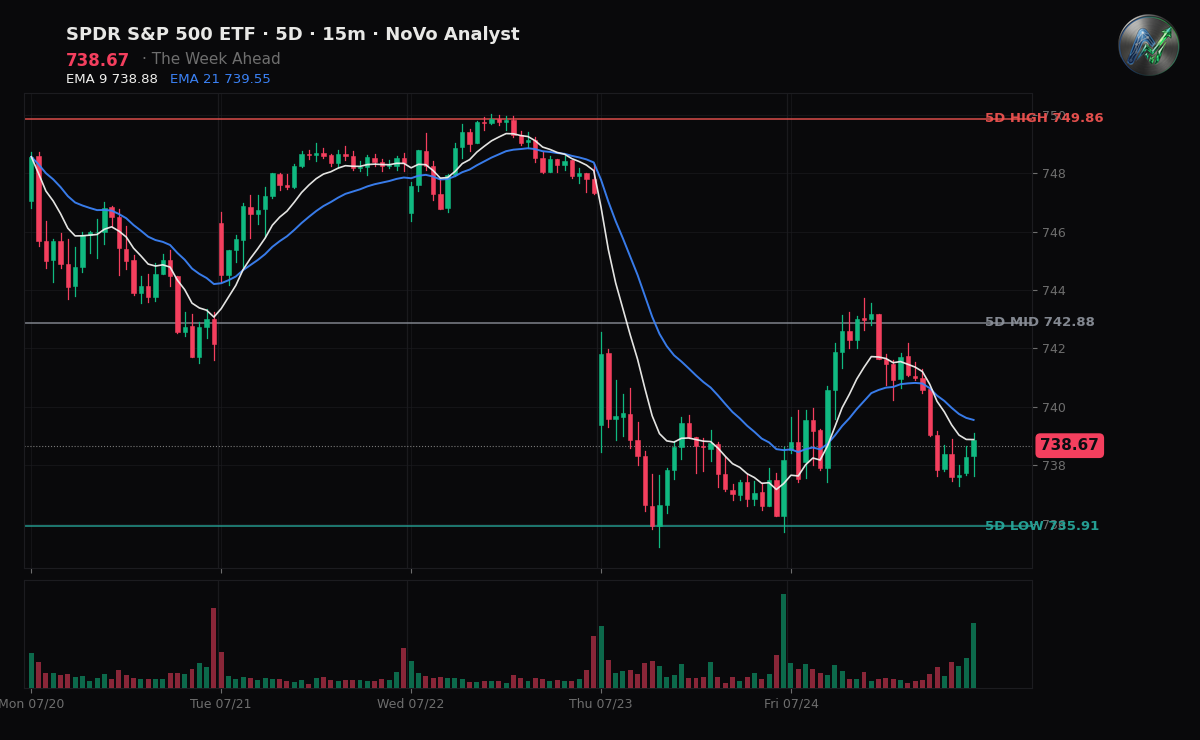 SPY session chart — levels & structure