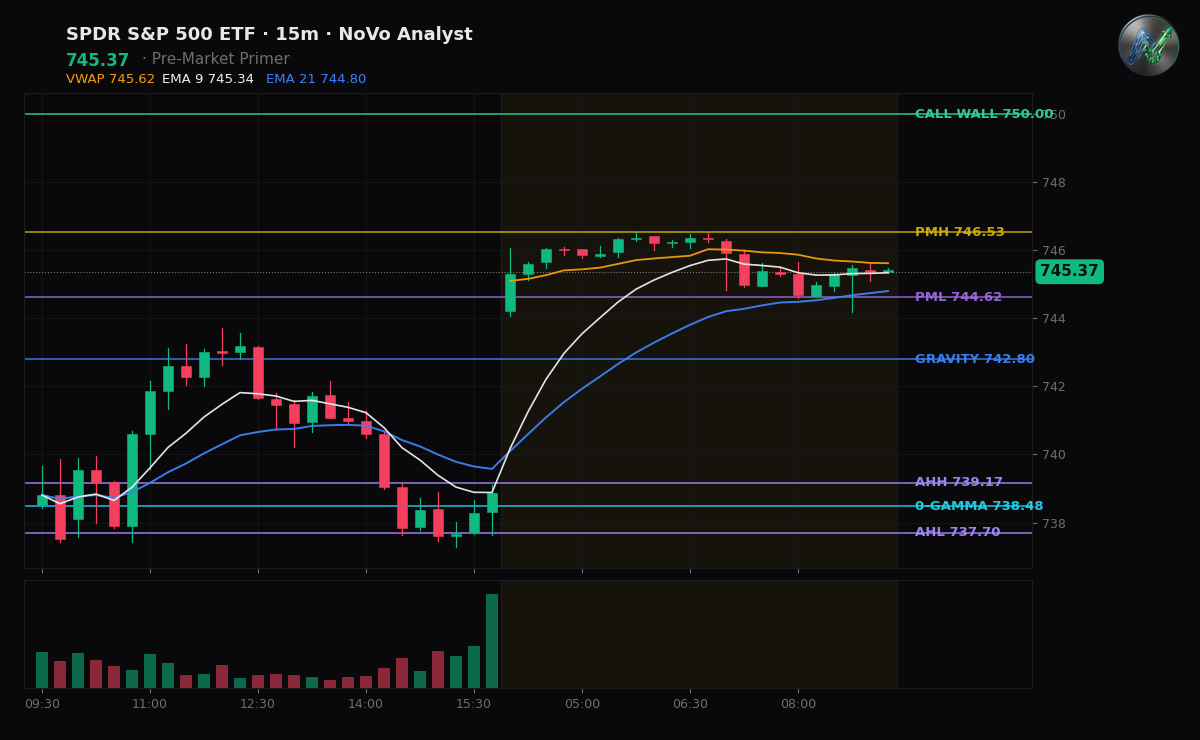 SPY session chart — levels & structure
