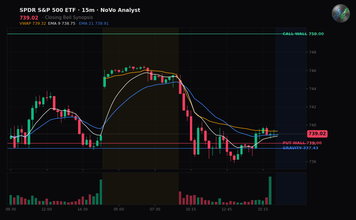 SPY session chart — levels & structure
