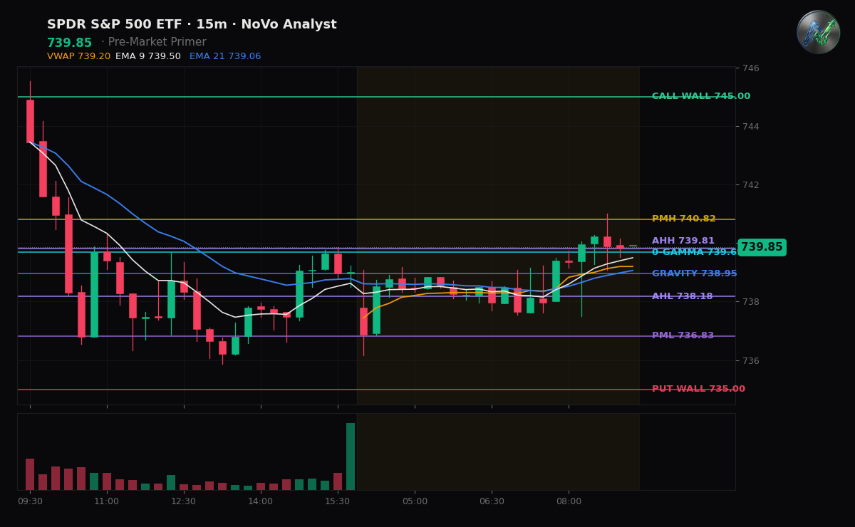 SPY session chart — levels & structure