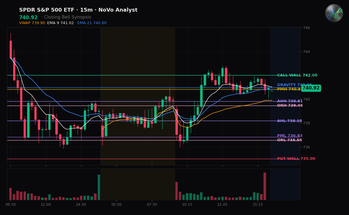 SPY session chart — levels & structure