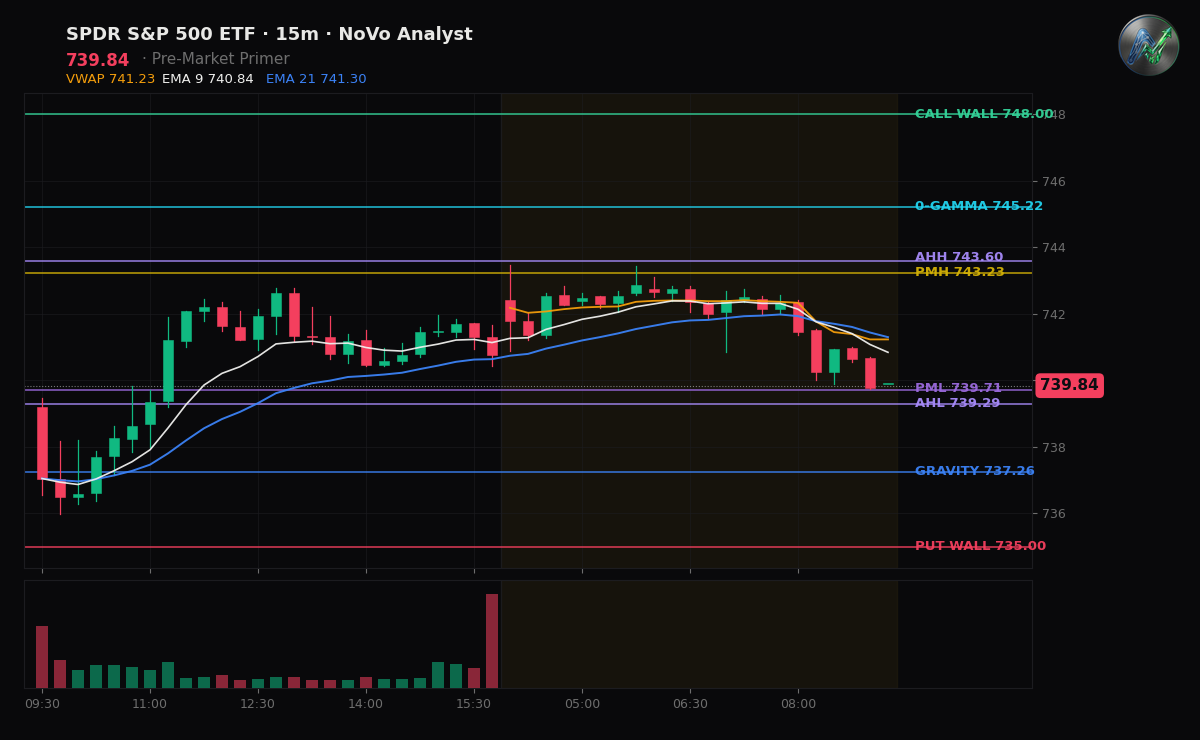 SPY session chart — levels & structure