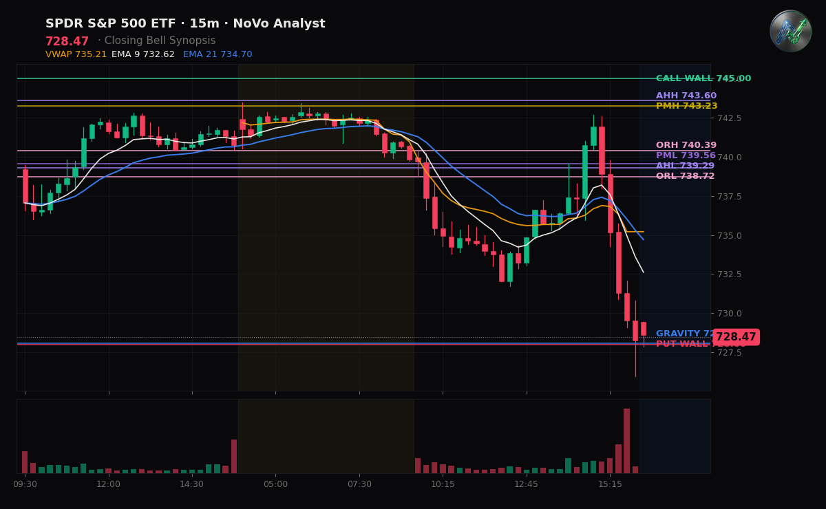 SPY session chart — levels & structure