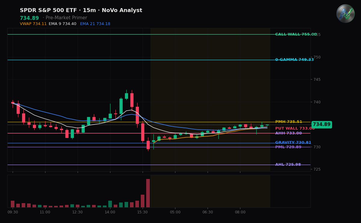 SPY session chart — levels & structure