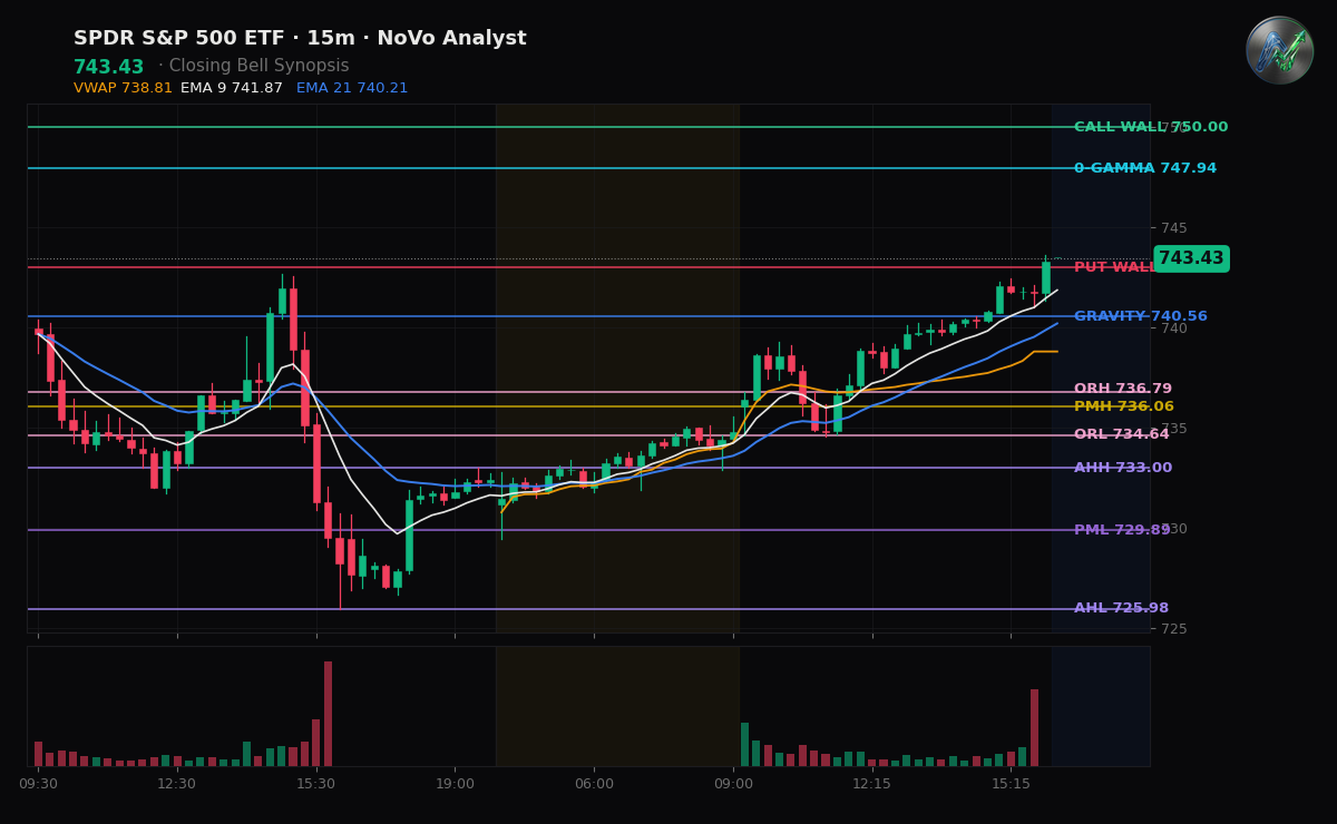 SPY session chart — levels & structure