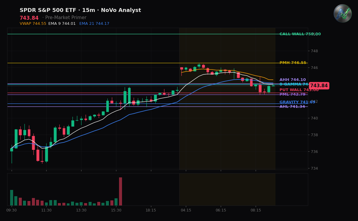 SPY session chart — levels & structure