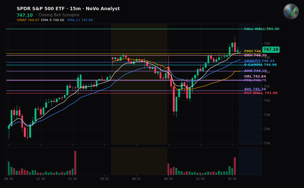 SPY session chart — levels & structure