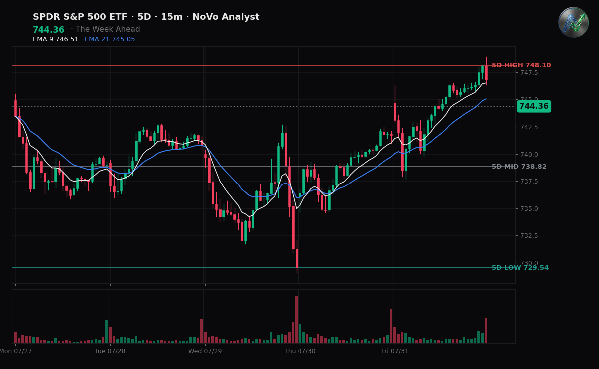 SPY session chart — levels & structure