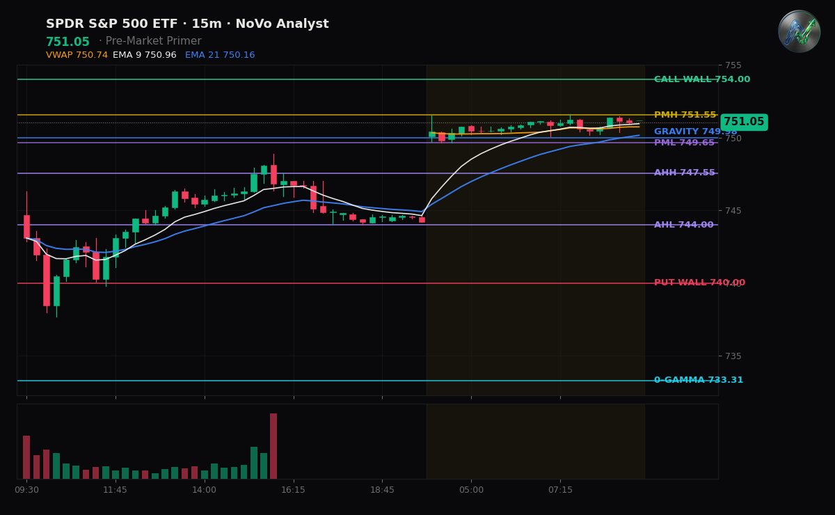 SPY session chart — levels & structure