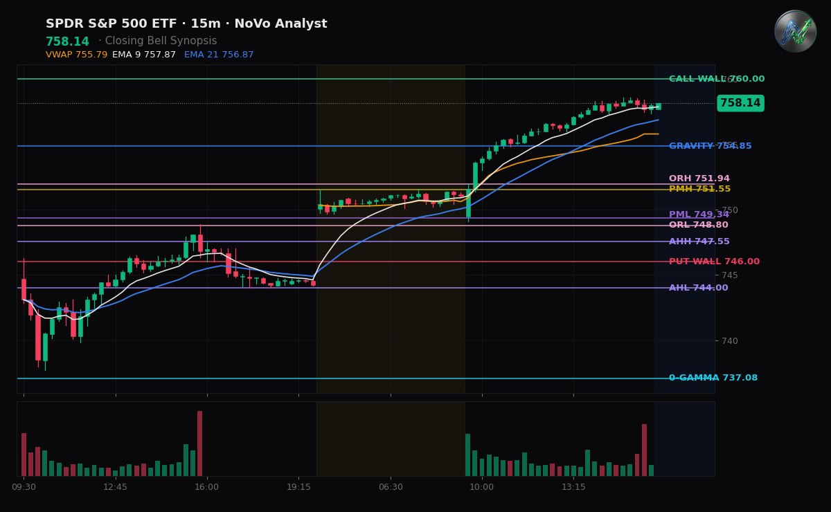 SPY session chart — levels & structure