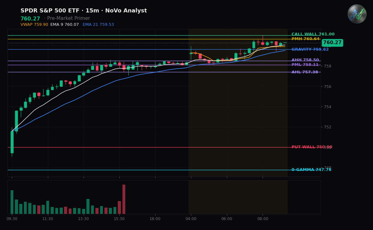 SPY session chart — levels & structure