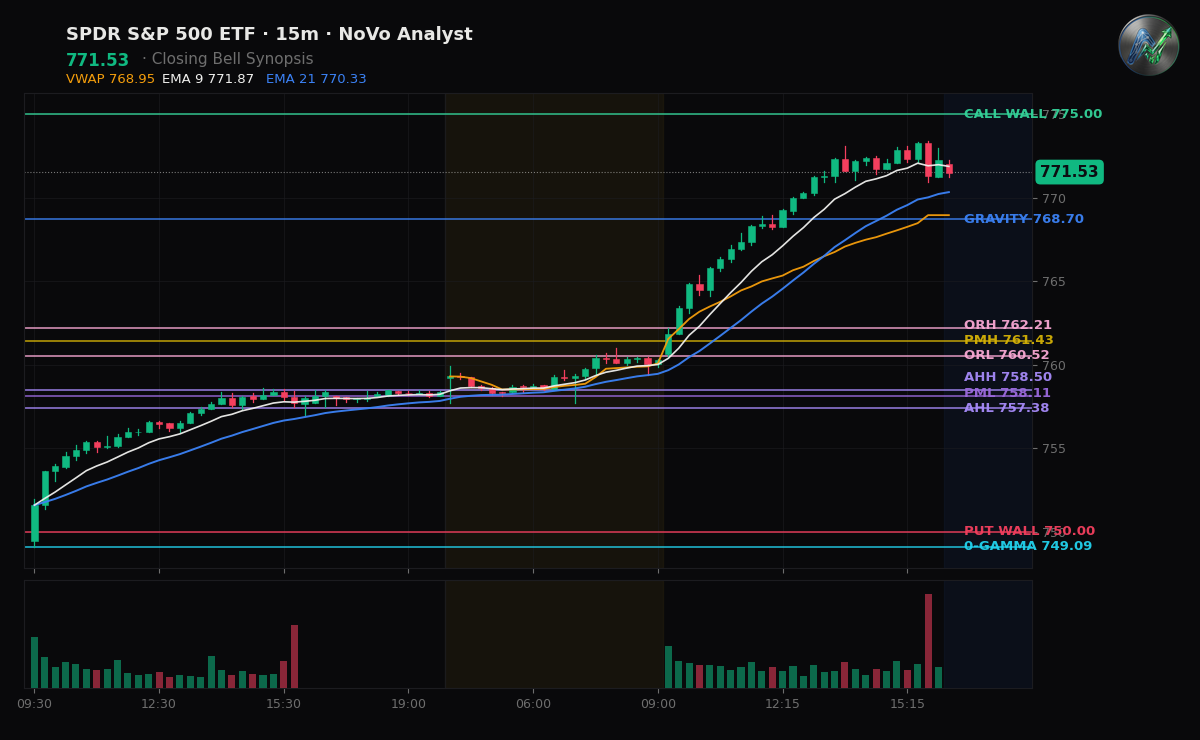 SPY session chart — levels & structure