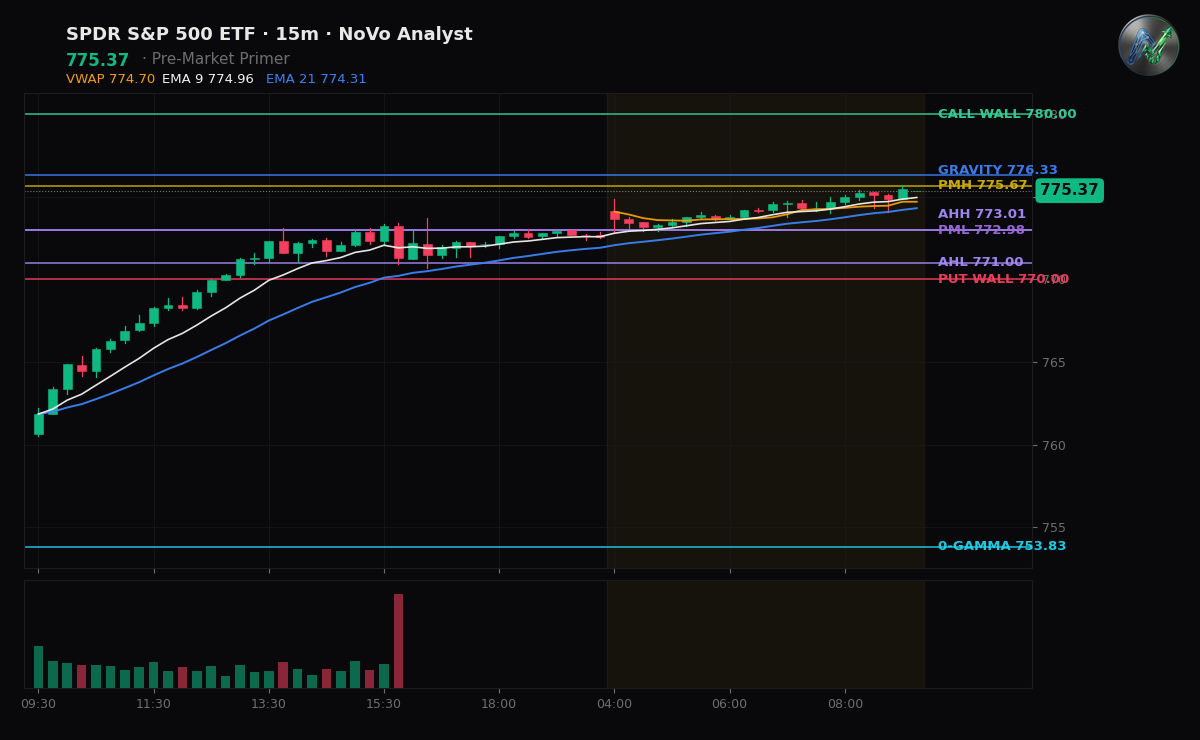 SPY session chart — levels & structure