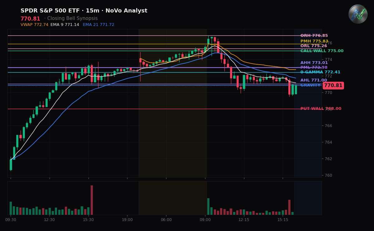SPY session chart — levels & structure