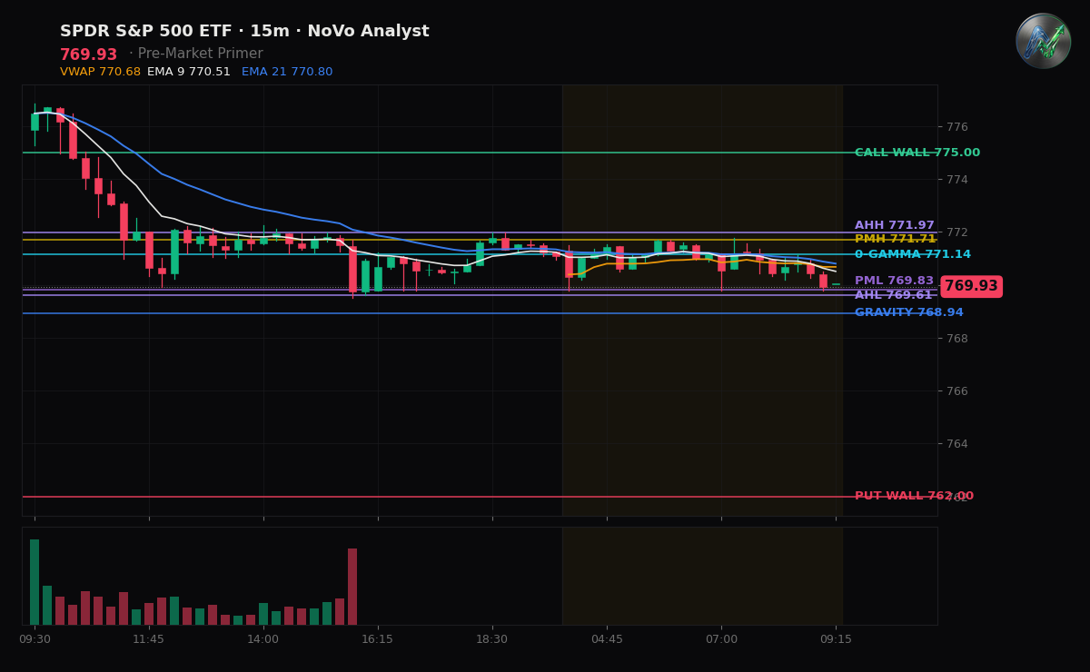 SPY session chart — levels & structure