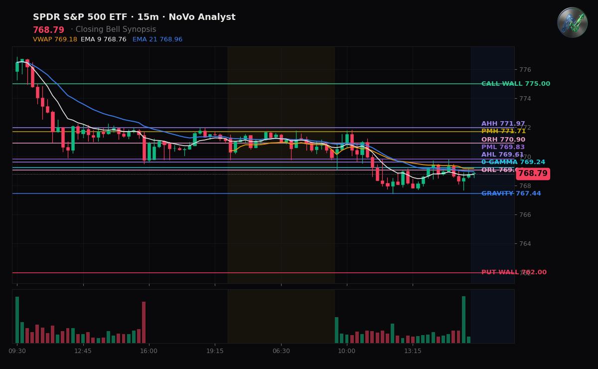 SPY session chart — levels & structure