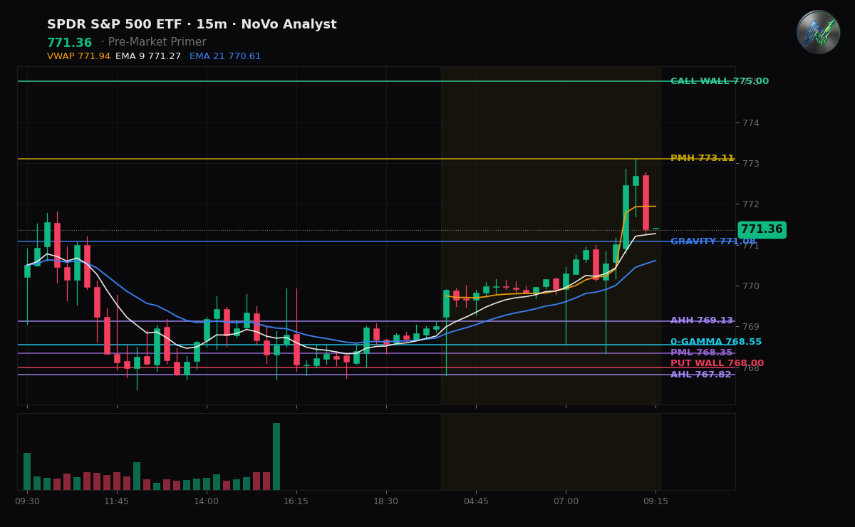 SPY session chart — levels & structure