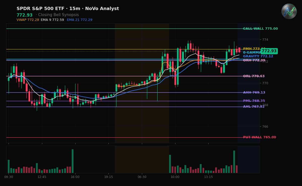 SPY session chart — levels & structure