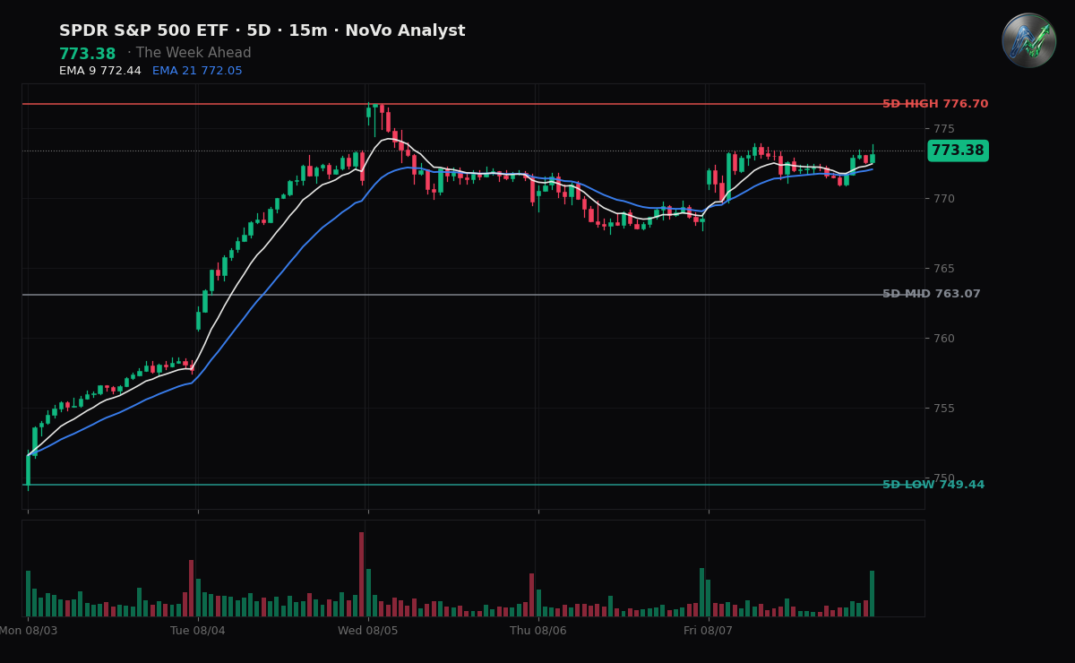 SPY session chart — levels & structure