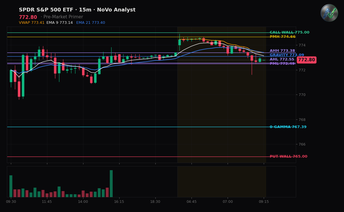 SPY session chart — levels & structure