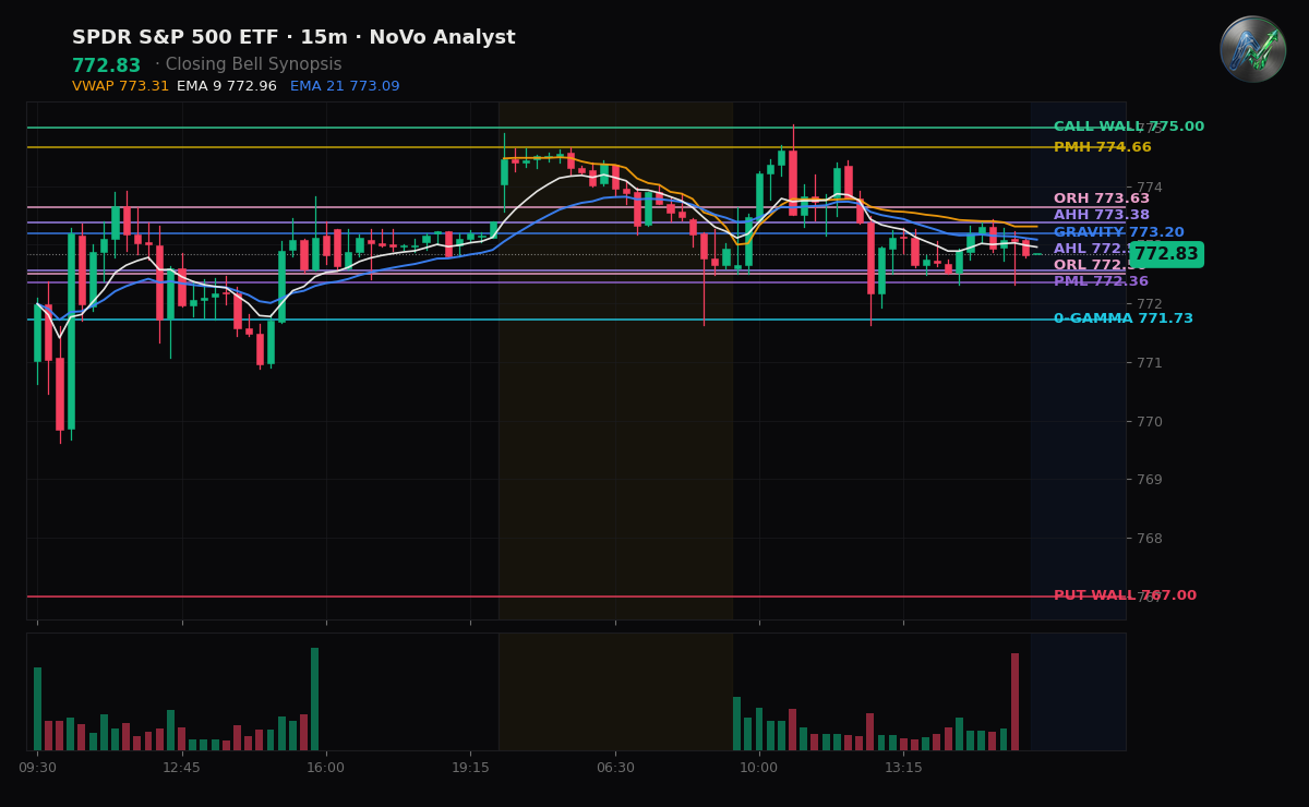 SPY session chart — levels & structure