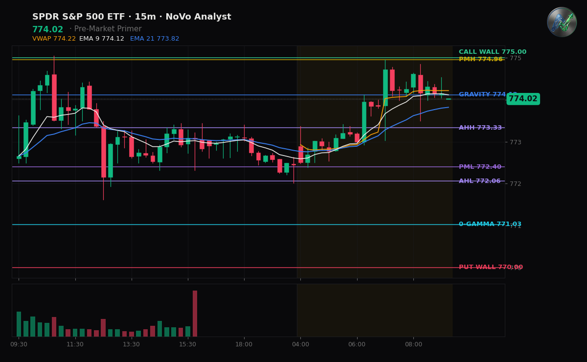 SPY session chart — levels & structure